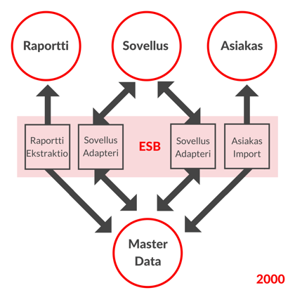 2000