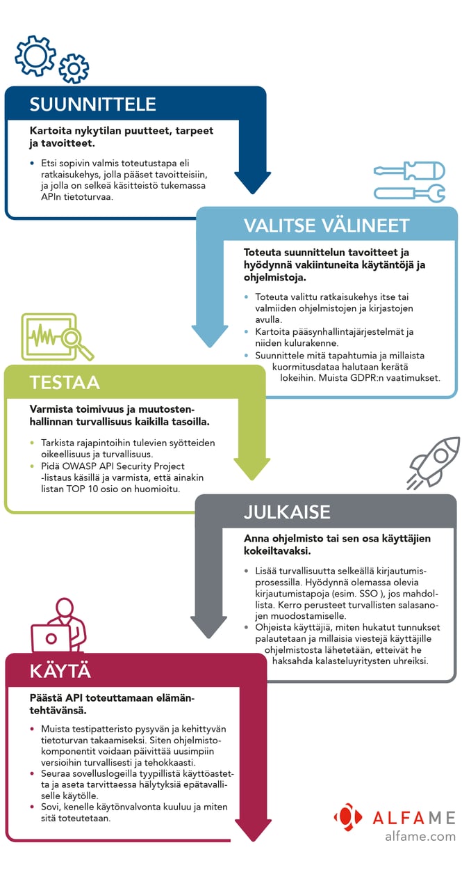 APIen tietoturvakartta