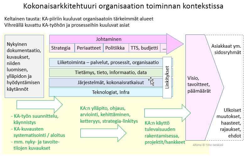 Kokonaisarkkitehtuuri organisaation toiminnan kontekstissa