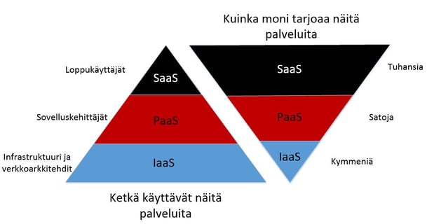 Pilvipalvelut