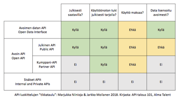 API-luokittelujen tikkataulu
