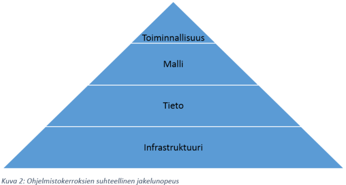 Ohjelmistokerroksien suhteellinen jakelunopeus